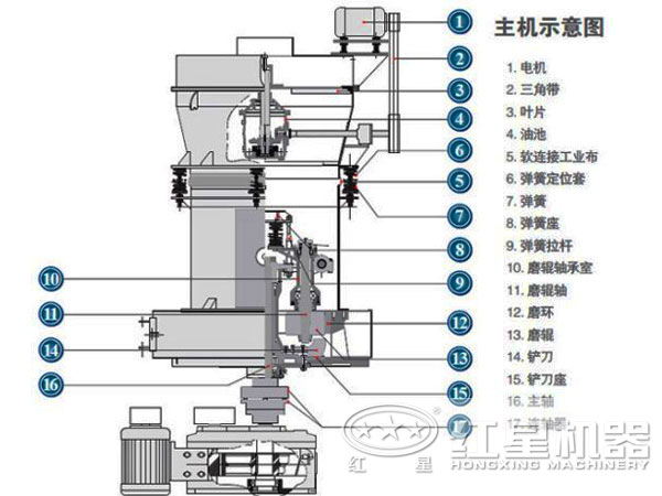 熟石灰磨粉機結構圖