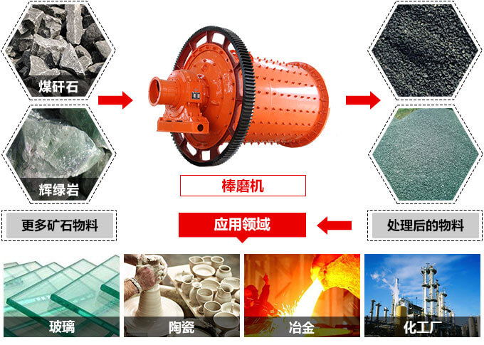 棒磨機研磨圖