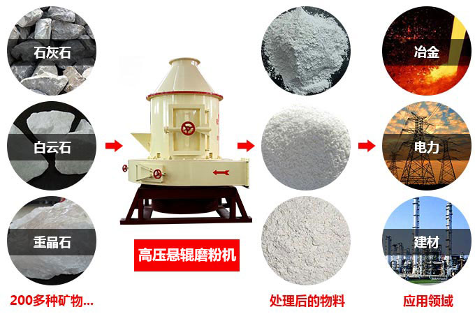 高壓懸輥磨粉機適用物料及應用領域
