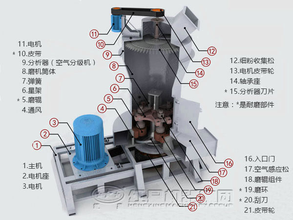 工業(yè)磨粉機(jī)內(nèi)部構(gòu)造